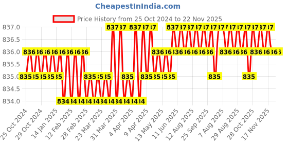 moglix.com Aadvay 60W Metal &a; Plastic Adjustable Temperature Soldering Iron aadvay Price History Graph from 25 Oct 2024 to 22 Nov 2025