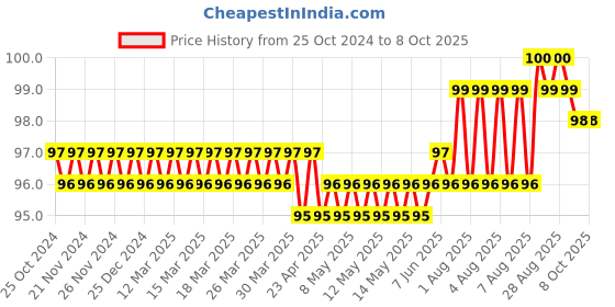 moglix.com Aadvay 900M T 0.8D Soldering Bit aadvay Price History Graph from 25 Oct 2024 to 7 Oct 2025