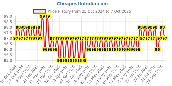 moglix.com Aadvay 900M T 1.2D Soldering Bit aadvay Price History Graph from 25 Oct 2024 to 6 Oct 2025