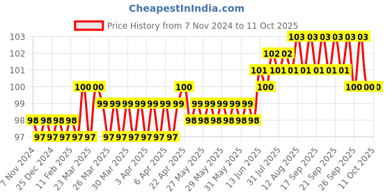 moglix.com Aadvay 900M T 1.6D Soldering Bit aadvay Price History Graph from 7 Nov 2024 to 11 Oct 2025