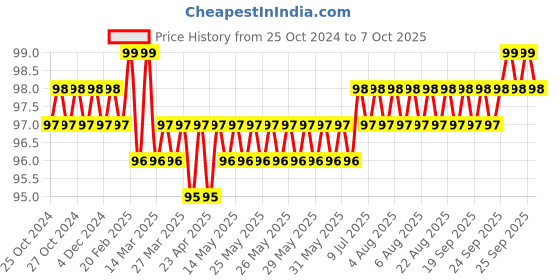 moglix.com Aadvay 900M T 2.4D Soldering Bit aadvay Price History Graph from 25 Oct 2024 to 7 Oct 2025