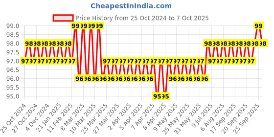 moglix.com Aadvay 900M T 2C Soldering Bit aadvay Price History Graph from 25 Oct 2024 to 6 Oct 2025
