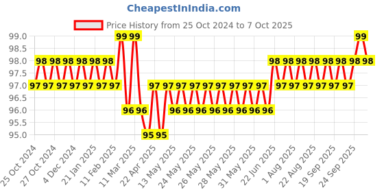 moglix.com Aadvay 900M T 3.2D Soldering Bit aadvay Price History Graph from 25 Oct 2024 to 7 Oct 2025