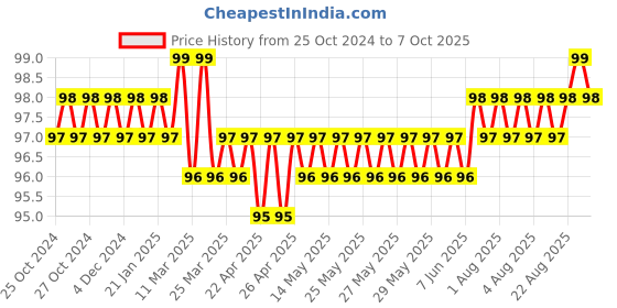 moglix.com Aadvay 900M T B Soldering Bit aadvay Price History Graph from 25 Oct 2024 to 6 Oct 2025