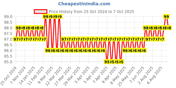 moglix.com Aadvay 900M T H Soldering Bit aadvay Price History Graph from 25 Oct 2024 to 7 Oct 2025