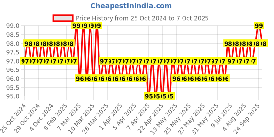 moglix.com Aadvay 900M T I Soldering Bit aadvay Price History Graph from 25 Oct 2024 to 6 Oct 2025