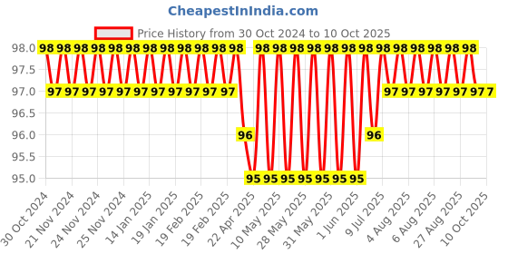 moglix.com Aadvay 9g Copper Silver Soldering Bit, 900M T-1.8D aadvay Price History Graph from 30 Oct 2024 to 9 Oct 2025