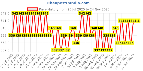 moglix.com Aadvay MAXXX PAMMA 550 15W 12V Red Micro Soldering Iron Station, MXP-116 aadvay Price History Graph from 23 Jul 2025 to 24 Nov 2025