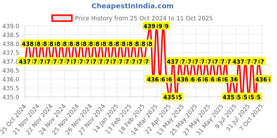 moglix.com Aadvay PCB Holder Scraper for Cell Phone Circuit Board Repair Clamp Fixture Stand aadvay Price History Graph from 25 Oct 2024 to 10 Oct 2025