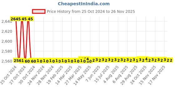 moglix.com Aadvay Soldering Station 936 aadvay Price History Graph from 25 Oct 2024 to 24 Nov 2025