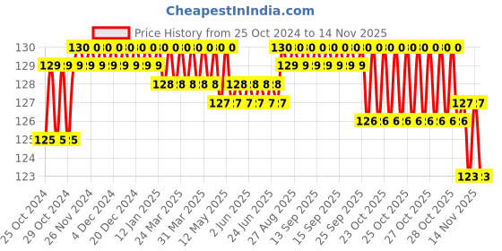 moglix.com Aadvay WB-01 6ft Polyethylene Blue Adjustable Anti Static ESD Wrist Strap, P999-000 aadvay Price History Graph from 25 Oct 2024 to 12 Nov 2025