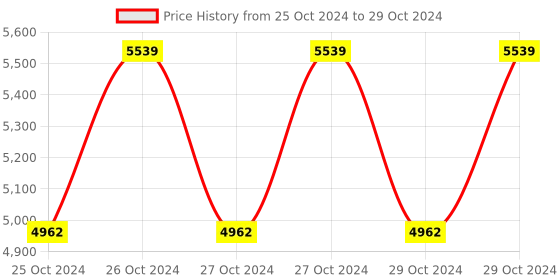 moglix.com Aar Kay 10cm Foam Mattress for Fowler ICU Bed aar kay Price History Graph from 25 Oct 2024 to 29 Oct 2024