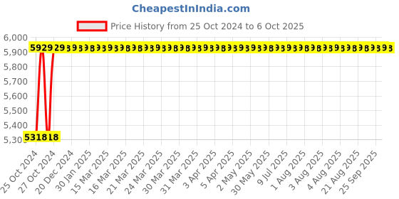 moglix.com Aar Kay 10cm Single Mattress for Plain Hospital Beds aar kay Price History Graph from 25 Oct 2024 to 6 Oct 2025