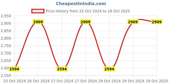 moglix.com Aar Kay 10cm Two Section Only Mattress for Semi Fowler Hospital Beds aar kay Price History Graph from 25 Oct 2024 to 18 Oct 2025