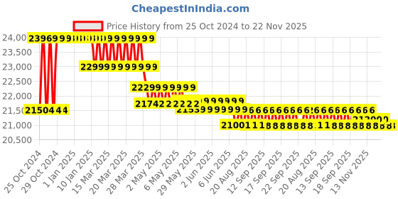 moglix.com Aar Kay 1190.5x91.44x66.04cm Mild Steel Manual Fowler Bed with ABS Panel &a; Collapsible Side Railings aar kay Price History Graph from 25 Oct 2024 to 22 Nov 2025