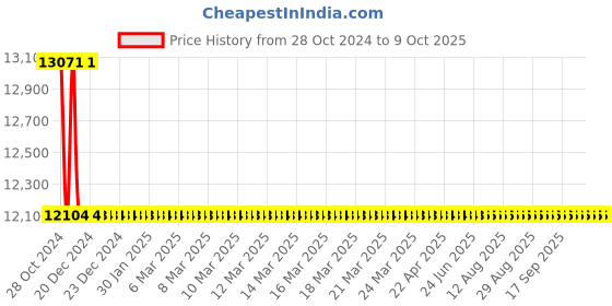 moglix.com Aar Kay 137x76x46cm 8 Row Swab Rack aar kay Price History Graph from 28 Oct 2024 to 9 Oct 2025