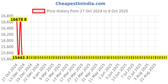 moglix.com Aar Kay 137x76x60cm Pediatric Bed with Drop Down Side Railings aar kay Price History Graph from 27 Oct 2024 to 9 Oct 2025