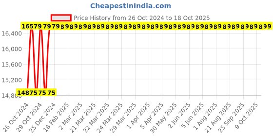 moglix.com Aar Kay 180x56x81cm Stretcher on Trolley with Mattress aar kay Price History Graph from 26 Oct 2024 to 18 Oct 2025
