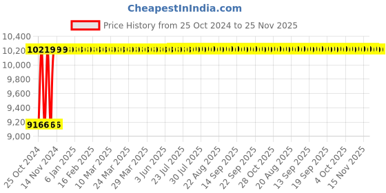 moglix.com Aar Kay 180x60x46cm Attendant Bed aar kay Price History Graph from 25 Oct 2024 to 25 Nov 2025