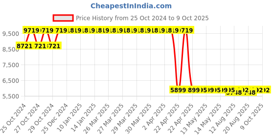 moglix.com Aar Kay 183x60x81cm Plain Examination Table with Mattress aar kay Price History Graph from 25 Oct 2024 to 8 Oct 2025