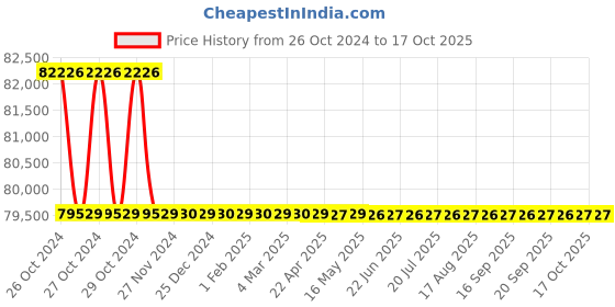 moglix.com Aar Kay 190x59x85cm Wheelchair Stretcher with Varied Positions, Load Capacity: Upto 159 Kg aar kay Price History Graph from 26 Oct 2024 to 16 Oct 2025