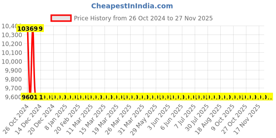 moglix.com Aar Kay 206x90x60cm STD Hospital Plain Bed aar kay Price History Graph from 26 Oct 2024 to 25 Nov 2025