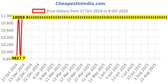 moglix.com Aar Kay 206x90x60cm STD Hospital Plain Bed with Wire Mesh aar kay Price History Graph from 27 Oct 2024 to 8 Oct 2025