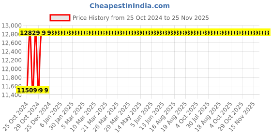 moglix.com Aar Kay 206x90x60cm STD Semi Fowler Hospital Bed aar kay Price History Graph from 25 Oct 2024 to 24 Nov 2025