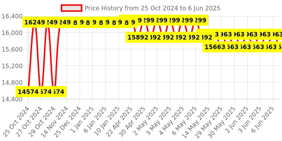 moglix.com Aar Kay 210x56x81cm Patient Trolley with Fixed Cushioned aar kay Price History Graph from 25 Oct 2024 to 6 Jun 2025