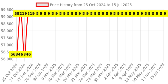 moglix.com Aar Kay 210x90cm Mechanically ICU Bed with ABS Panels, Side Railings &a; Adjustable Height aar kay Price History Graph from 25 Oct 2024 to 15 Jul 2025