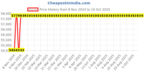 moglix.com Aar Kay 210x90x60cm Mechanically ICU Bed with ABS Panels &a; Fixed Height aar kay Price History Graph from 8 Nov 2024 to 6 Oct 2025