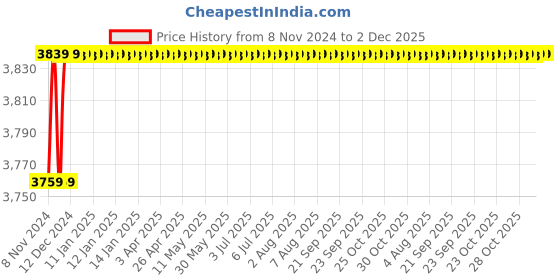 moglix.com Aar Kay 213x56x15cm Canvas Folding Stretcher aar kay Price History Graph from 8 Nov 2024 to 2 Dec 2025