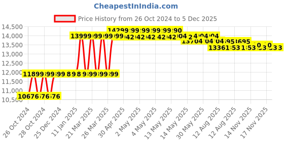 moglix.com Aar Kay 24x18x32 inch SS Instrument Trolley aar kay Price History Graph from 26 Oct 2024 to 5 Dec 2025