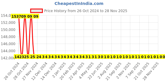 moglix.com Aar Kay 2kW High Pressure Vertical Steam Sterilizer Autoclave aar kay Price History Graph from 26 Oct 2024 to 28 Nov 2025
