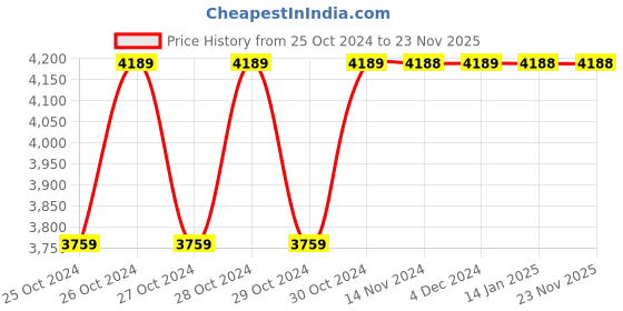moglix.com Aar Kay 30x16 inch Manual Over Bed Table aar kay Price History Graph from 25 Oct 2024 to 23 Nov 2025