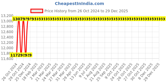 moglix.com Aar Kay 36x24x32 inch 2 Shelves CRC Instrument Trolley aar kay Price History Graph from 26 Oct 2024 to 29 Dec 2025