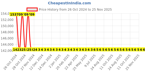 moglix.com Aar Kay 3kW High Pressure Vertical Steam Sterilizer Autoclave aar kay Price History Graph from 26 Oct 2024 to 24 Nov 2025