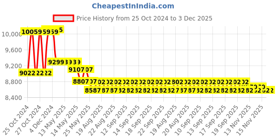 moglix.com Aar Kay 3x5.5ft 3 Fold Delivery Table aar kay Price History Graph from 25 Oct 2024 to 2 Dec 2025