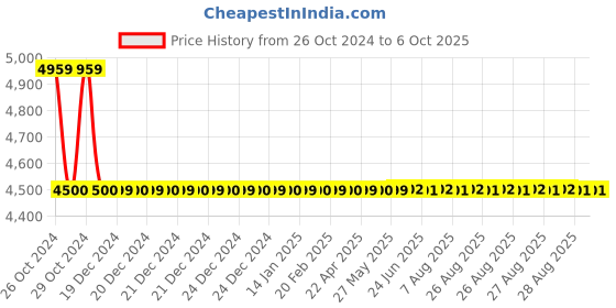 moglix.com Aar Kay 4 Vertical, 2 Longitudinal &a; 2 Transverse Mosquito Net Poles aar kay Price History Graph from 26 Oct 2024 to 6 Oct 2025