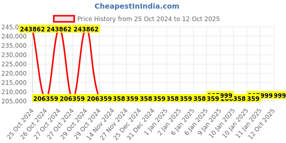 moglix.com Aar Kay 50cms C Arm Major Electric Operationg Table aar kay Price History Graph from 25 Oct 2024 to 11 Oct 2025