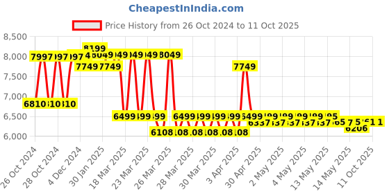 moglix.com Aar Kay 72x22x32 inch Two Section Examination Table with Mattress aar kay Price History Graph from 26 Oct 2024 to 10 Oct 2025