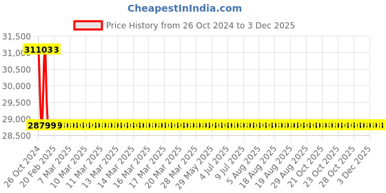 moglix.com Aar Kay 72x27x30 inch Mechanical Obstetric Delivery Table aar kay Price History Graph from 26 Oct 2024 to 1 Dec 2025