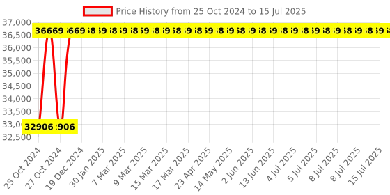 moglix.com Aar Kay 72x27x30 inch Telescopic Obstetric Delivery Table with Fixed Height aar kay Price History Graph from 25 Oct 2024 to 15 Jul 2025