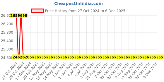 moglix.com Aar Kay 72x30x30 inch 2 Section Cushioned Top Obstetric Delivery Bed aar kay Price History Graph from 27 Oct 2024 to 6 Dec 2025
