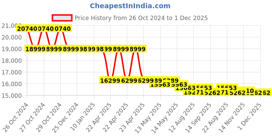 moglix.com Aar Kay 72x36x7 inch Motorized Backrest Recliner Bed aar kay Price History Graph from 26 Oct 2024 to 1 Dec 2025