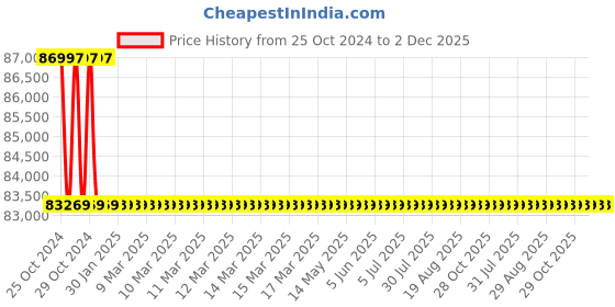 moglix.com Aar Kay 76x46x81cm 4 Drawer Medicine Trolley aar kay Price History Graph from 25 Oct 2024 to 2 Dec 2025