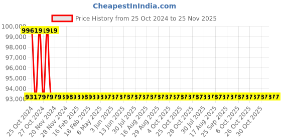 moglix.com Aar Kay ABS Pink Emergency Trolley aar kay Price History Graph from 25 Oct 2024 to 25 Nov 2025