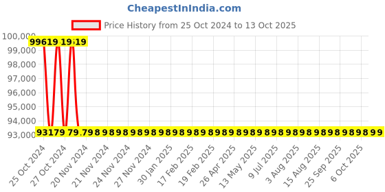 moglix.com Aar Kay ABS Red Emergency Trolley aar kay Price History Graph from 25 Oct 2024 to 13 Oct 2025
