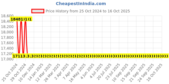 moglix.com Aar Kay Baby Bassinet with Utility Box aar kay Price History Graph from 25 Oct 2024 to 16 Oct 2025