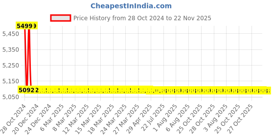 moglix.com Aar Kay Collapsible Aluminum Side Railings aar kay Price History Graph from 28 Oct 2024 to 22 Nov 2025